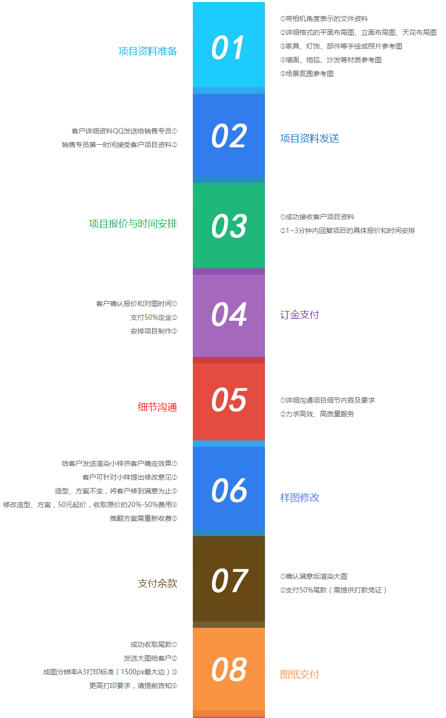 合作流程